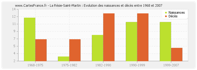 La Résie-Saint-Martin : Evolution des naissances et décès entre 1968 et 2007